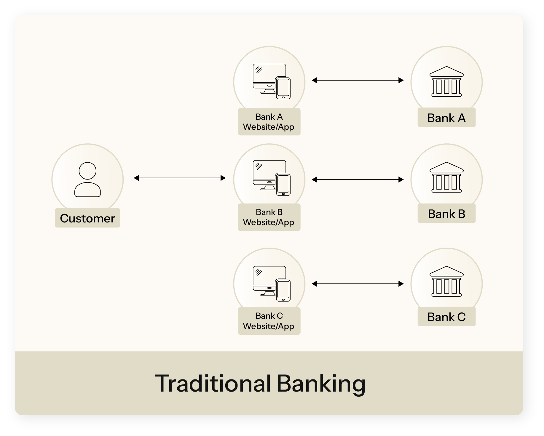 Traditional Banking Diagram